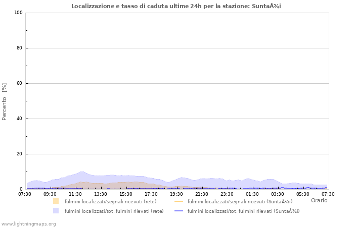 Grafico: Localizzazione e tasso di caduta