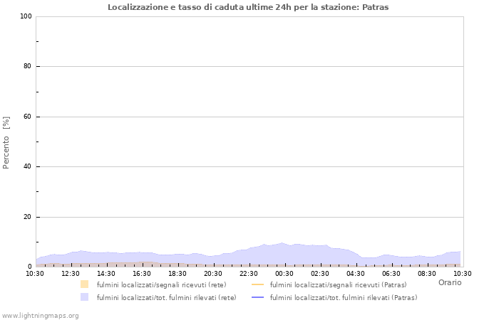 Grafico: Localizzazione e tasso di caduta