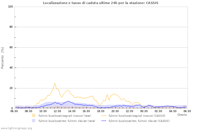 Grafico: Localizzazione e tasso di caduta