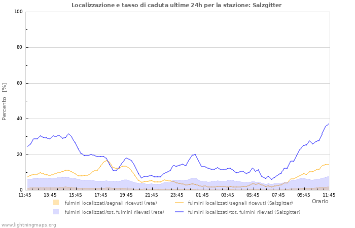 Grafico: Localizzazione e tasso di caduta