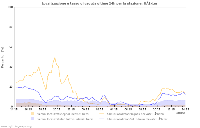 Grafico: Localizzazione e tasso di caduta