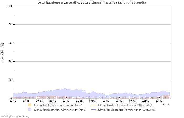 Grafico: Localizzazione e tasso di caduta