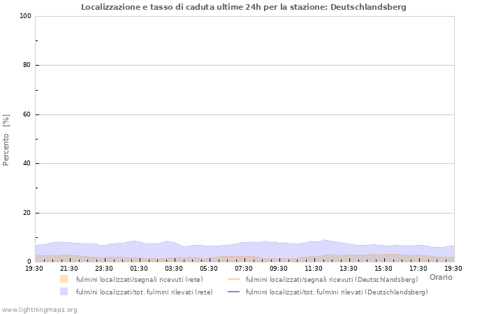 Grafico: Localizzazione e tasso di caduta