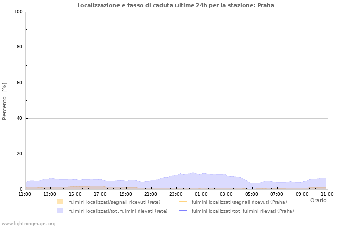 Grafico: Localizzazione e tasso di caduta