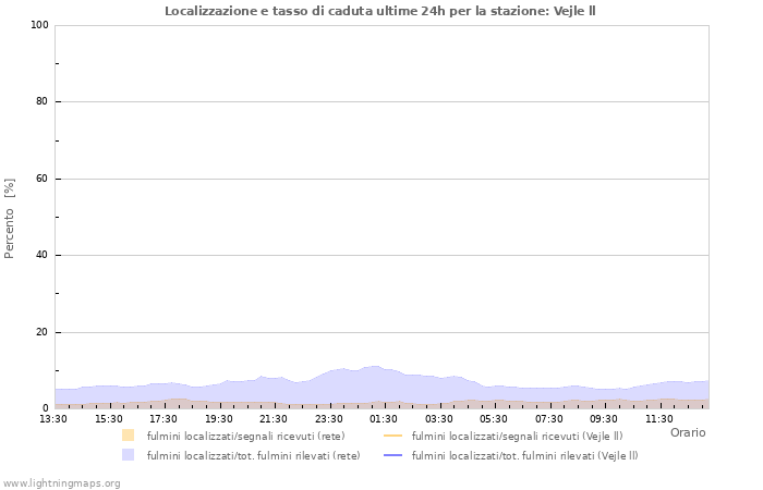 Grafico: Localizzazione e tasso di caduta