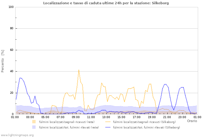 Grafico: Localizzazione e tasso di caduta