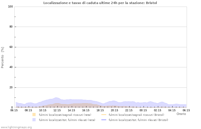 Grafico: Localizzazione e tasso di caduta