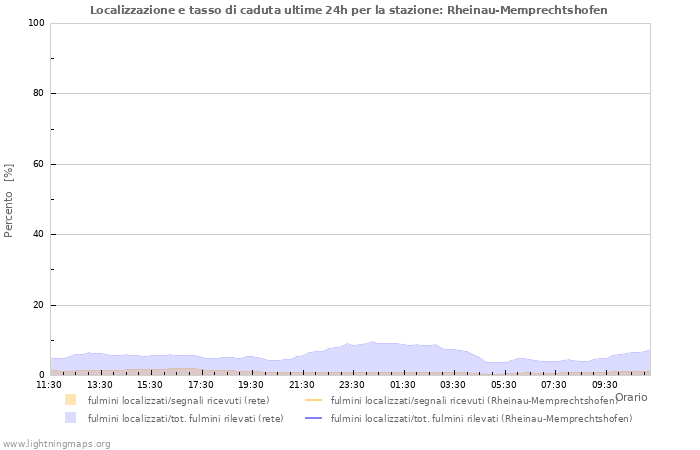 Grafico: Localizzazione e tasso di caduta