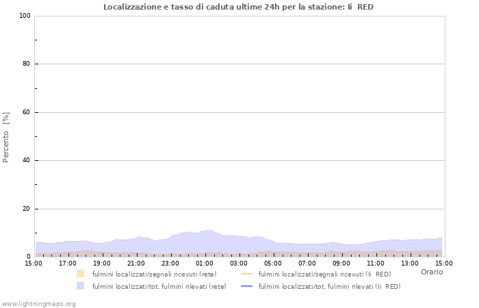 Grafico: Localizzazione e tasso di caduta