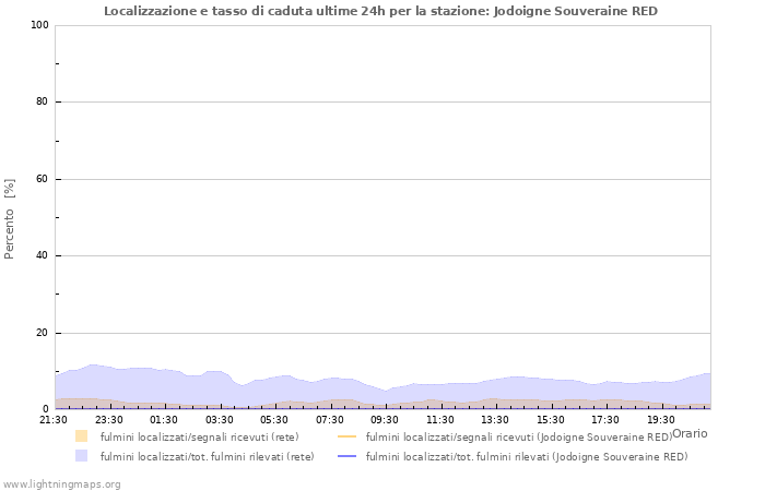 Grafico: Localizzazione e tasso di caduta