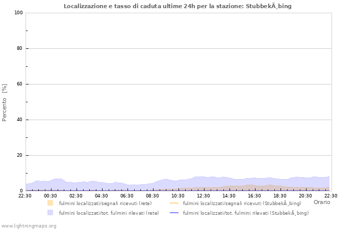 Grafico: Localizzazione e tasso di caduta