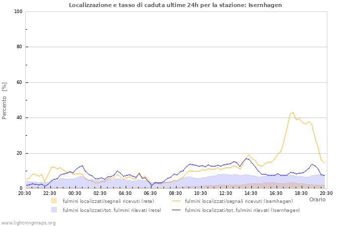 Grafico: Localizzazione e tasso di caduta