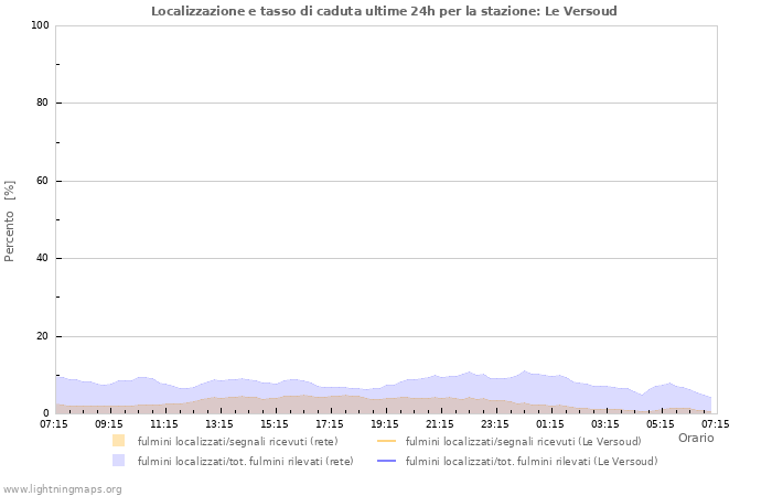 Grafico: Localizzazione e tasso di caduta