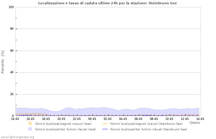 Grafico: Localizzazione e tasso di caduta