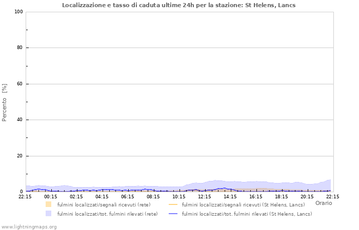 Grafico: Localizzazione e tasso di caduta