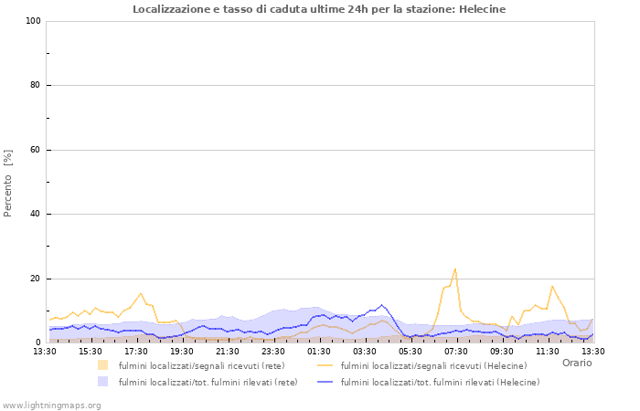 Grafico: Localizzazione e tasso di caduta