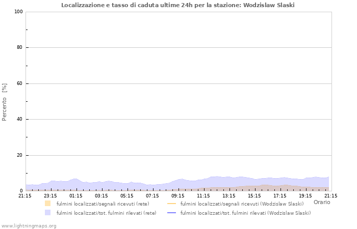 Grafico: Localizzazione e tasso di caduta