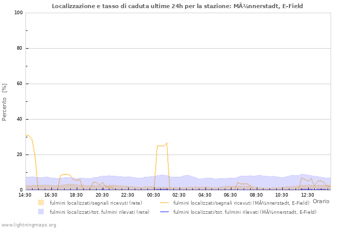 Grafico: Localizzazione e tasso di caduta