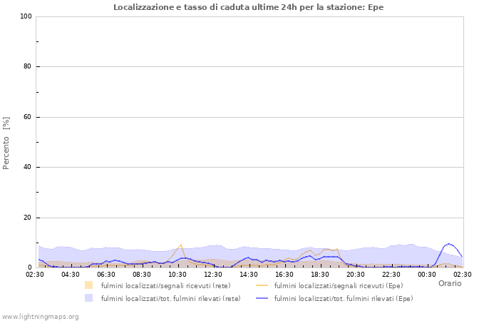 Grafico: Localizzazione e tasso di caduta