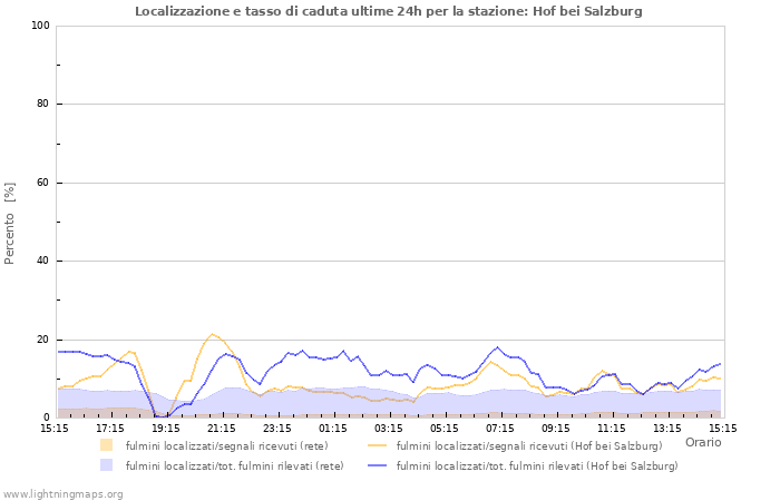 Grafico: Localizzazione e tasso di caduta