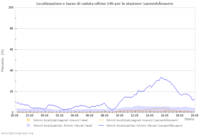 Grafico: Localizzazione e tasso di caduta