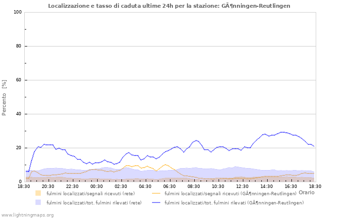 Grafico: Localizzazione e tasso di caduta