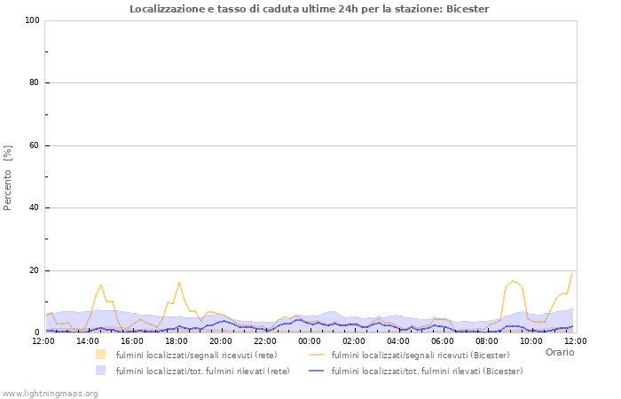 Grafico: Localizzazione e tasso di caduta