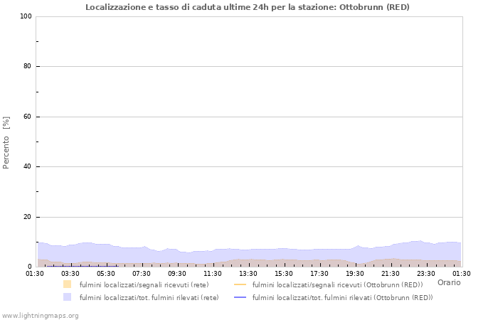 Grafico: Localizzazione e tasso di caduta