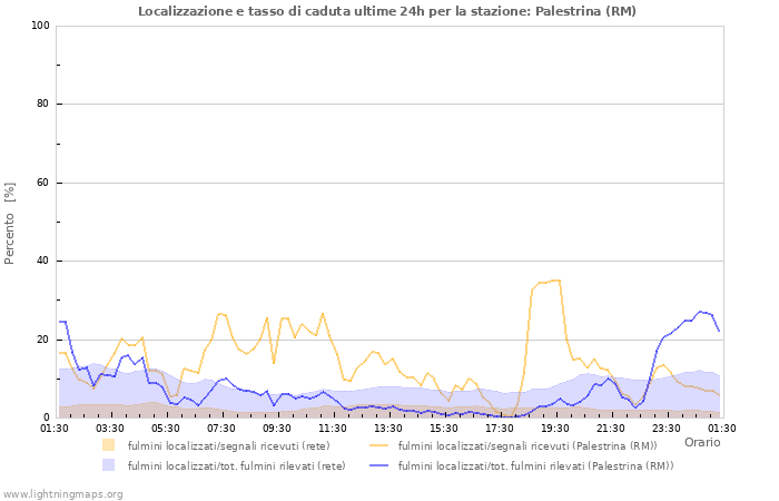 Grafico: Localizzazione e tasso di caduta