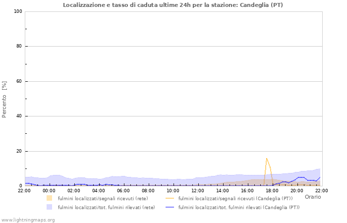 Grafico: Localizzazione e tasso di caduta