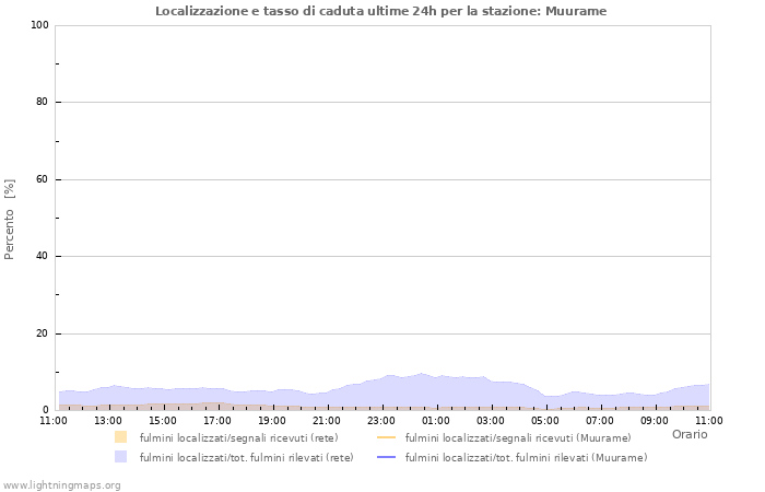 Grafico: Localizzazione e tasso di caduta