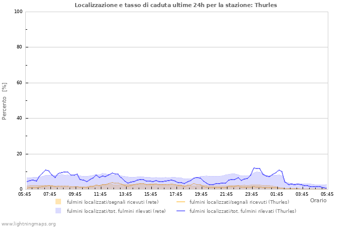 Grafico: Localizzazione e tasso di caduta