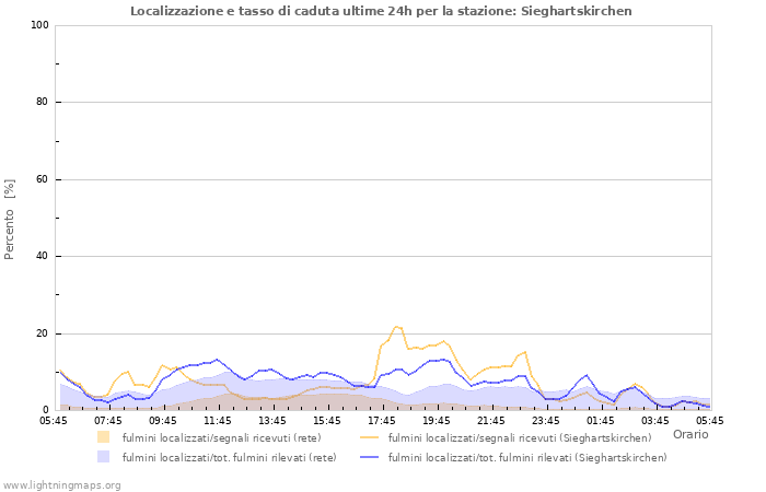 Grafico: Localizzazione e tasso di caduta