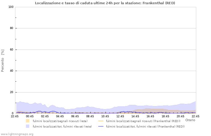 Grafico: Localizzazione e tasso di caduta