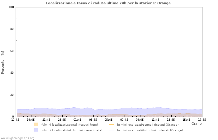 Grafico: Localizzazione e tasso di caduta