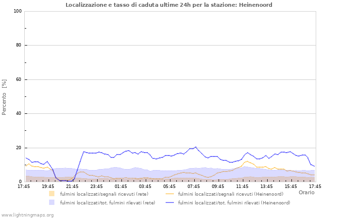 Grafico: Localizzazione e tasso di caduta