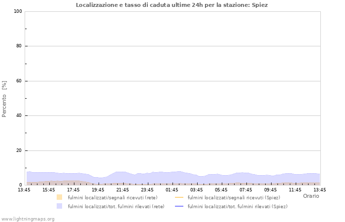 Grafico: Localizzazione e tasso di caduta