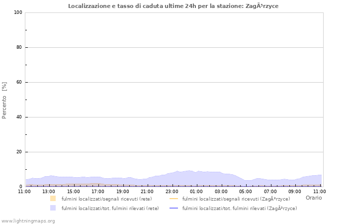 Grafico: Localizzazione e tasso di caduta