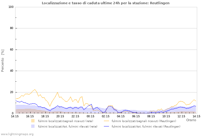 Grafico: Localizzazione e tasso di caduta