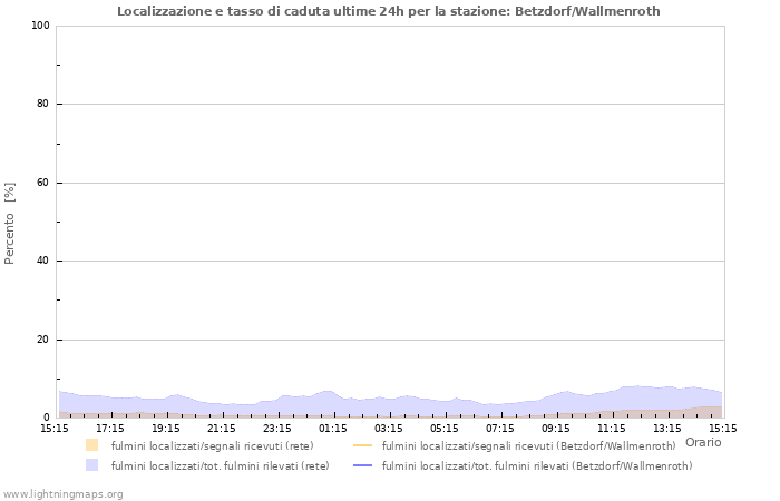 Grafico: Localizzazione e tasso di caduta