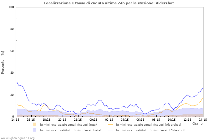 Grafico: Localizzazione e tasso di caduta