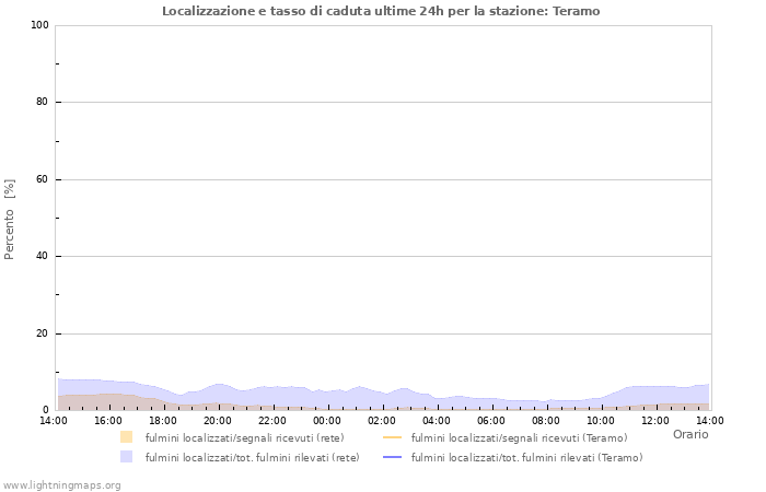 Grafico: Localizzazione e tasso di caduta