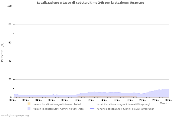 Grafico: Localizzazione e tasso di caduta