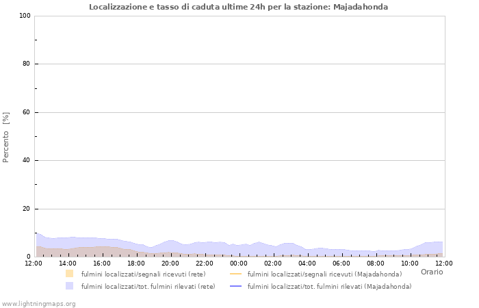 Grafico: Localizzazione e tasso di caduta