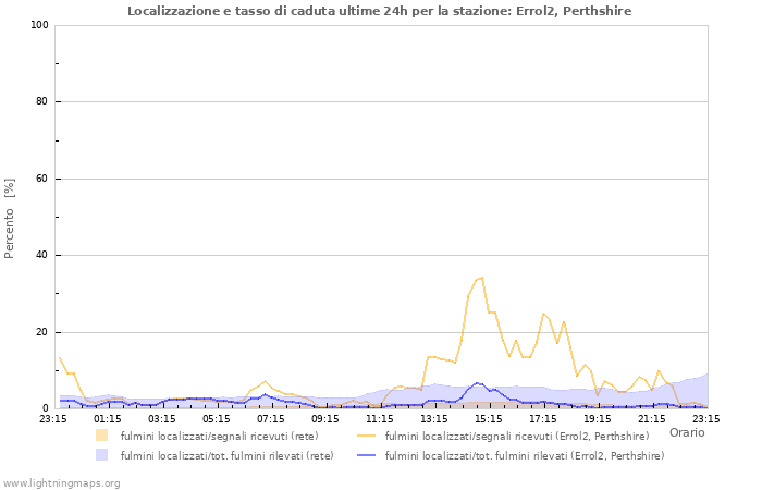 Grafico: Localizzazione e tasso di caduta