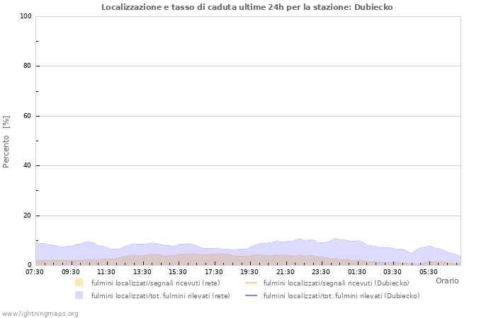 Grafico: Localizzazione e tasso di caduta