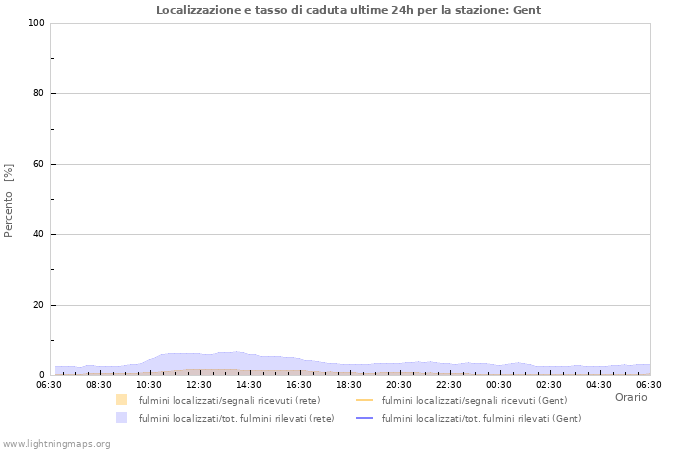 Grafico: Localizzazione e tasso di caduta