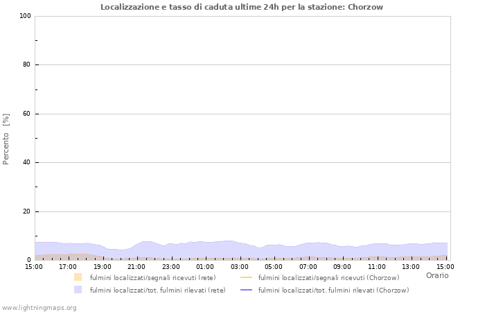 Grafico: Localizzazione e tasso di caduta