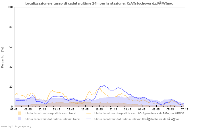 Grafico: Localizzazione e tasso di caduta