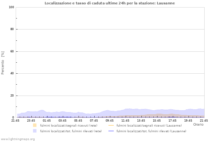 Grafico: Localizzazione e tasso di caduta